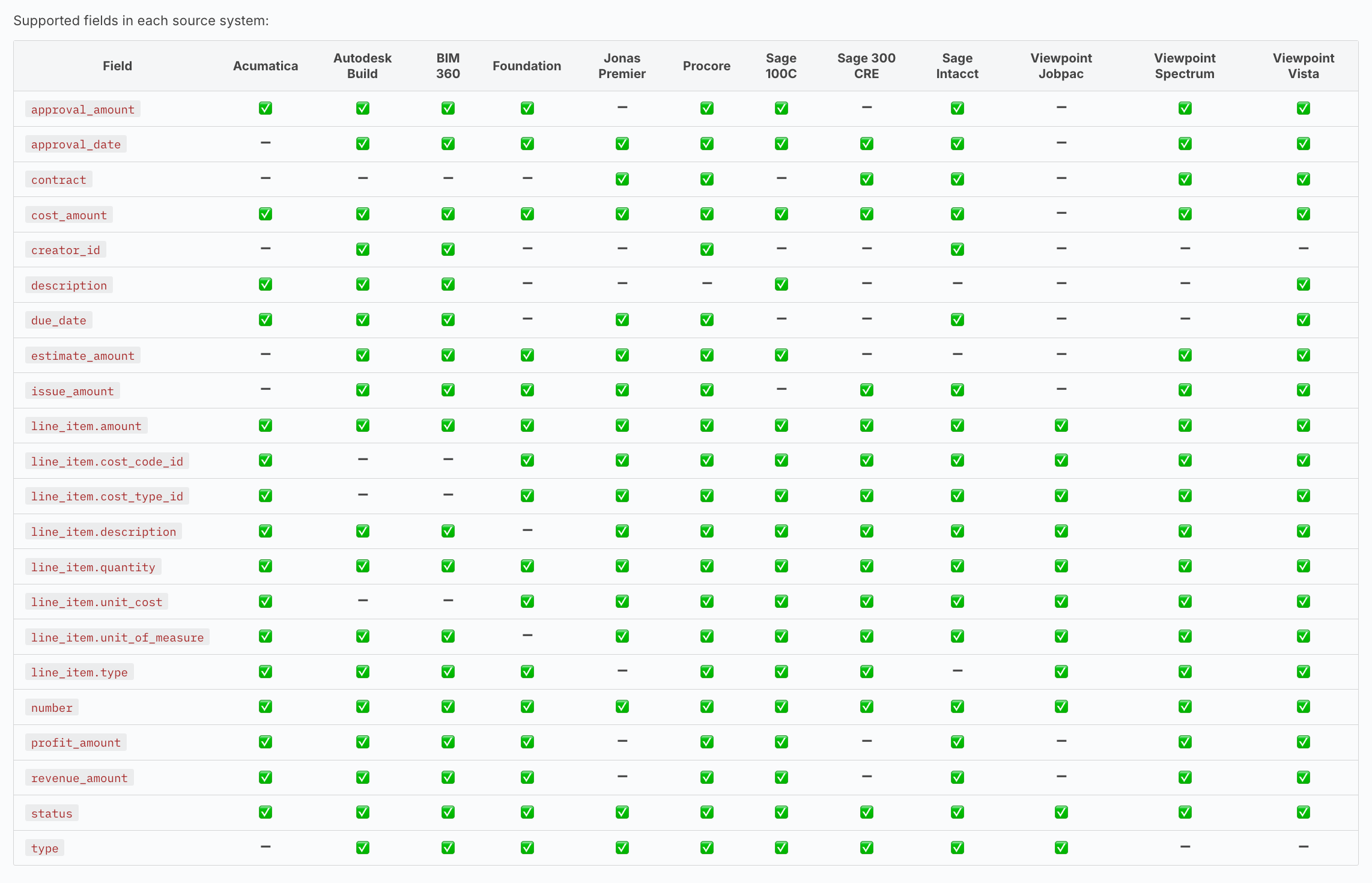 Change Order Fields Coverage